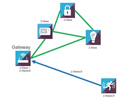 Shown is an example of a Z-Wave Long Range network topology, with a gateway supporting both Z-Wave and Z-Wave Long Range. Shown is an example of a Z-Wave Long Range network topology, with a gateway supporting both Z-Wave and Z-Wave Long Range.
