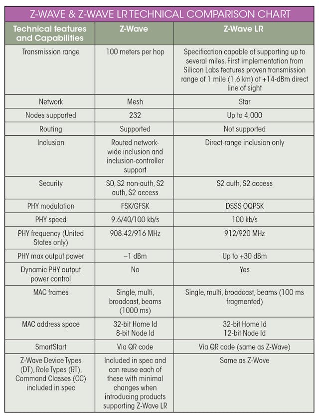 What’s the Difference Between ZWave and ZWave Long Range