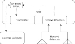 1. SDR spectrum-monitoring solution architecture