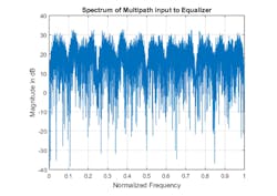 11. This is a plot of the OQPSK signal spectrum at the receiver input with a two-ray channel multipath. As in Figure 10, the signal strength dips 25.6 dB with rho/theta/dL values of 0.9, 0.4, and 20, respectively, and an SNR of 15 dB. 11. This is a plot of the OQPSK signal spectrum at the receiver input with a two-ray channel multipath. As in Figure 10, the signal strength dips 25.6 dB with rho/theta/dL values of 0.9, 0.4, and 20, respectively, and an SNR of 15 dB.