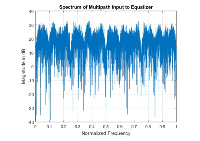 11. This is a plot of the OQPSK signal spectrum at the receiver input with a two-ray channel multipath. As in Figure 10, the signal strength dips 25.6 dB with rho/theta/dL values of 0.9, 0.4, and 20, respectively, and an SNR of 15 dB.