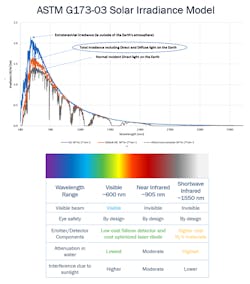 2. The near-infrared (NIR) range allows for improved SNR with cost-effective components. 2. The near-infrared (NIR) range allows for improved SNR with cost-effective components.