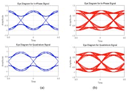 3. Shown are eye diagrams resulting from simulations of (a) an E-SOQPSK waveform and (b) an SOQPSK-TG waveform for both in-phase and quadrature signals. 3. Shown are eye diagrams resulting from simulations of (a) an E-SOQPSK waveform and (b) an SOQPSK-TG waveform for both in-phase and quadrature signals.