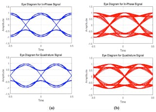 3. Shown are eye diagrams resulting from simulations of (a) an E-SOQPSK waveform and (b) an SOQPSK-TG waveform for both in-phase and quadrature signals.