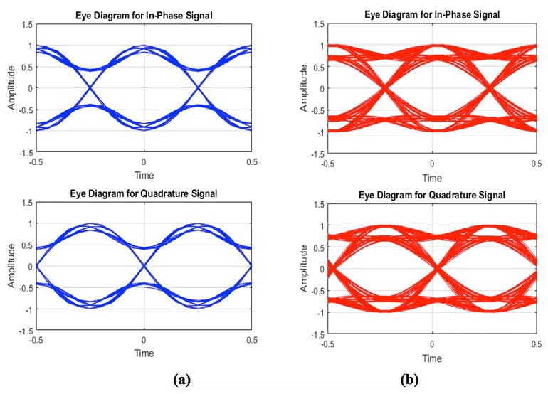 3. Shown are eye diagrams resulting from simulations of (a) an E-SOQPSK waveform and (b) an SOQPSK-TG waveform for both in-phase and quadrature signals.
