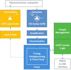 5. High-level block diagram of the SiPM dToF LiDAR platform.