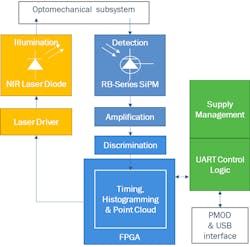 5. High-level block diagram of the SiPM dToF LiDAR platform. 5. High-level block diagram of the SiPM dToF LiDAR platform.