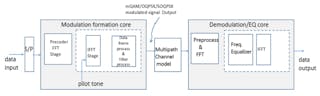 7. This is a block-diagram view of an E-SOQPSK simulation model.