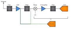 1. A heterodyne receiver has an RF front end consisting of a bandpass filter, low-noise amplifier, mixer, and local oscillator (LO). 1. A heterodyne receiver has an RF front end consisting of a bandpass filter, low-noise amplifier, mixer, and local oscillator (LO).