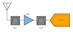 2. Typically, a direct RF-sampling receiver incorporates only two filters and a low-noise amplifier before the ADC because it eliminates the mixer and local oscillator required in a heterodyne receiver. The two filters can be combined into one. 2. Typically, a direct RF-sampling receiver incorporates only two filters and a low-noise amplifier before the ADC because it eliminates the mixer and local oscillator required in a heterodyne receiver. The two filters can be combined into one.