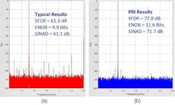 3. Results are shown from an ADC sampling at 2.5 GS/s with a 1520-MHz CW signal and without the use of HDRR (a). With HDRR employed, SFDR grows by 16.5 dB, ENOB by 1.8 bits, and SINAD by 10.6 dB (b). 3. Results are shown from an ADC sampling at 2.5 GS/s with a 1520-MHz CW signal and without the use of HDRR (a). With HDRR employed, SFDR grows by 16.5 dB, ENOB by 1.8 bits, and SINAD by 10.6 dB (b).