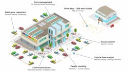 1. Parkki&apos;s smart parking solution, powered by Actility and LoRaWAN technology, connect what&apos;s happening in the parking lot to what&apos;s happening within retail establishments.