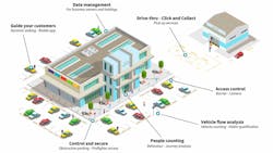 1. Parkki's smart parking solution, powered by Actility and LoRaWAN technology, connect what's happening in the parking lot to what's happening within retail establishments. 1. Parkki's smart parking solution, powered by Actility and LoRaWAN technology, connect what's happening in the parking lot to what's happening within retail establishments.