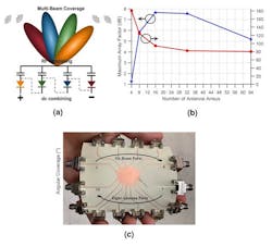 2. The Rotman lens between the antennas and the rectifiers is a key element of the harvesting topology (a); a plot of the simulated maximum array factors and angular coverages for different-size Rotman lenses (b); photo of the fabricated Rotman-lens structure (c). 2. The Rotman lens between the antennas and the rectifiers is a key element of the harvesting topology (a); a plot of the simulated maximum array factors and angular coverages for different-size Rotman lenses (b); photo of the fabricated Rotman-lens structure (c).