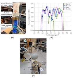 4. The flexible Rotman lens-based rectenna placed on a 1.5-in. radius cylinder (a) and measured harvested powers versus incidence angles for different curvatures (b); long-range harvesting testing setup (c). 4. The flexible Rotman lens-based rectenna placed on a 1.5-in. radius cylinder (a) and measured harvested powers versus incidence angles for different curvatures (b); long-range harvesting testing setup (c).