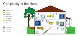 1. Wi-Fi performance testing plans should emulate real-world complex deployment scenarios. (Source: Verizon) 1. Wi-Fi performance testing plans should emulate real-world complex deployment scenarios. (Source: Verizon)
