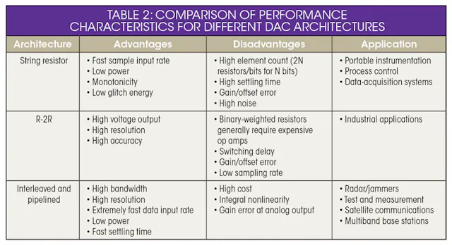 Evaluating ADC and DAC Performance Characteristics | Microwaves & RF