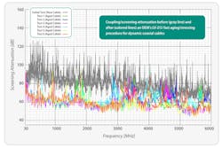 2. Another factor in SNR degradation at the receiver is decreased cable-shielding effectiveness, which allows for more noise coupling into the signal. 2. Another factor in SNR degradation at the receiver is decreased cable-shielding effectiveness, which allows for more noise coupling into the signal.