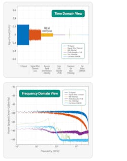 3. Shown are time- and frequency-domain views of the transmitted signal at the receiver’s input. The system is transmitting at a symbol rate of 4 Gbaud at 500 mV p-p over a channel with ~20-dB attenuation at its 2-GHz Nyquist frequency. 3. Shown are time- and frequency-domain views of the transmitted signal at the receiver’s input. The system is transmitting at a symbol rate of 4 Gbaud at 500 mV p-p over a channel with ~20-dB attenuation at its 2-GHz Nyquist frequency.