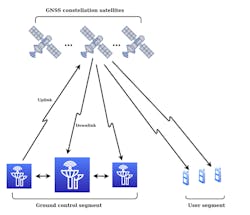 3. A ground-control station is a critical segment of any GNSS system requiring extremely accurate clocks. 3. A ground-control station is a critical segment of any GNSS system requiring extremely accurate clocks.