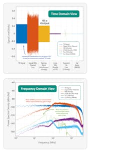 4. In these images, we see time- and frequency-domain views of how the same signals look at the receiver’s slicer—that is, after the addition of the analog front-end and feed-forward equalizer (FFE) gains. 4. In these images, we see time- and frequency-domain views of how the same signals look at the receiver’s slicer—that is, after the addition of the analog front-end and feed-forward equalizer (FFE) gains.