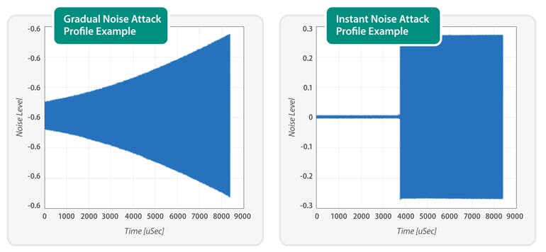5. Shown are examples of gradual and instant noise-attack profiles (left and right, respectively).