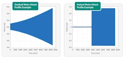 5. Shown are examples of gradual and instant noise-attack profiles (left and right, respectively). 5. Shown are examples of gradual and instant noise-attack profiles (left and right, respectively).