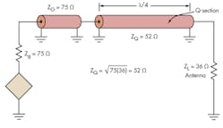 11. A &lambda; /4 Q-section of transmission line can match a load to a generator at one frequency.