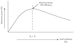 2. Varying the load resistance on a source shows that maximum power to the load is achieved by matching load and source impedances. At this time, efficiency is 50%. 2. Varying the load resistance on a source shows that maximum power to the load is achieved by matching load and source impedances. At this time, efficiency is 50%.