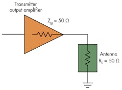 5. Antenna impedance must equal the transmitter output impedance to receive maximum power.