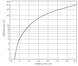 7. This plot illustrates reflected power in an unmatched transmission line with respect to SWR. 7. This plot illustrates reflected power in an unmatched transmission line with respect to SWR.