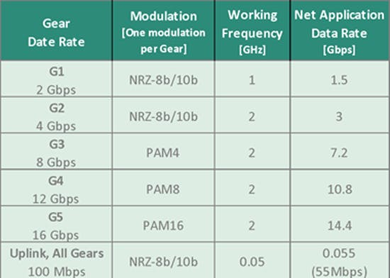 Table 1: A-PHY speed rates (gears) and modulation schemes