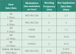 Table 1: A-PHY speed rates (gears) and modulation schemes Table 1: A-PHY speed rates (gears) and modulation schemes