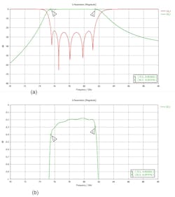 11. These plots illustrate the RF performance of the iris-based waveguide filter (a) with the detailed insertion loss (S21) shown in the passband of the filter (b).