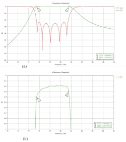 11. These plots illustrate the RF performance of the iris-based waveguide filter (a) with the detailed insertion loss (S21) shown in the passband of the filter (b). 11. These plots illustrate the RF performance of the iris-based waveguide filter (a) with the detailed insertion loss (S21) shown in the passband of the filter (b).