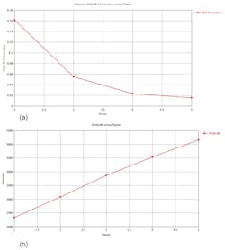 3. These plots illustrate the adaptive convergence metrics of an iris-based metallic waveguide filter for both maximum delta of all S-parameters vs. passes (a) and meshcells vs. passes (b). 3. These plots illustrate the adaptive convergence metrics of an iris-based metallic waveguide filter for both maximum delta of all S-parameters vs. passes (a) and meshcells vs. passes (b).