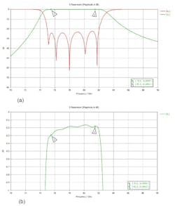 6. These plots reveal the RF performance of the iris-based waveguide filter (a) with the detailed insertion loss (S21) shown in the passband of the filter (b).