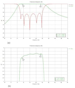 6. These plots reveal the RF performance of the iris-based waveguide filter (a) with the detailed insertion loss (S21) shown in the passband of the filter (b). 6. These plots reveal the RF performance of the iris-based waveguide filter (a) with the detailed insertion loss (S21) shown in the passband of the filter (b).