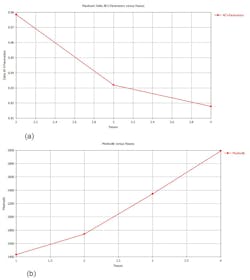 8. The plots illustrate the adaptive convergence metrics of a post-based metallic waveguide filter for both maximum delta of all S-parameters vs. passes (a) and meshcells vs. passes (b). 8. The plots illustrate the adaptive convergence metrics of a post-based metallic waveguide filter for both maximum delta of all S-parameters vs. passes (a) and meshcells vs. passes (b).