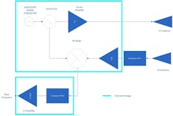 1. Shown is a schematic rendering of a typical RF front end of an automotive radar sensor. 1. Shown is a schematic rendering of a typical RF front end of an automotive radar sensor.
