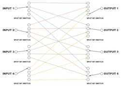 1. A blocking switch matrix allows an input port to be connected to any of its output ports. At any given instant, an input can only be connected to one output and each output can only be connected to one input. 1. A blocking switch matrix allows an input port to be connected to any of its output ports. At any given instant, an input can only be connected to one output and each output can only be connected to one input.