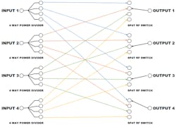 2. In a non-blocking switch matrix, an input can be simultaneously connected to multiple outputs, but, at any instant, each output can only be connected to one of the inputs. To provide this functionality, each input signal is split using a power divider. 2. In a non-blocking switch matrix, an input can be simultaneously connected to multiple outputs, but, at any instant, each output can only be connected to one of the inputs. To provide this functionality, each input signal is split using a power divider.