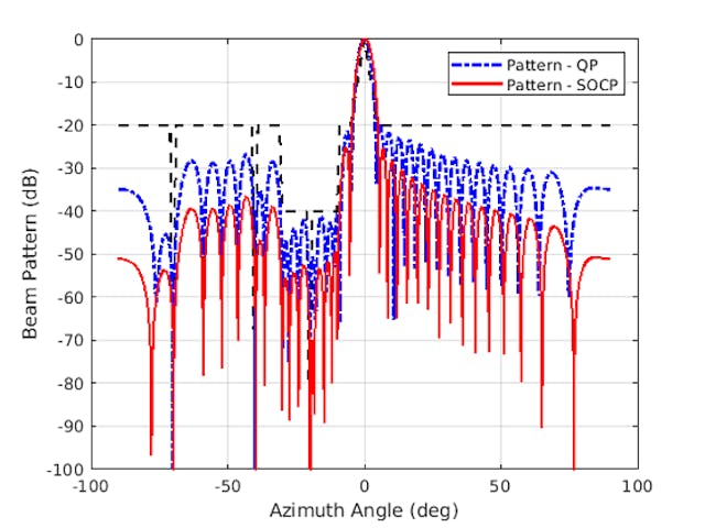 Algorithms to Antennas: Optimization Techniques for Phased-Array ...