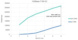 5. Radiated susceptibility at 10 Gb/s, with and without CMS EMI mitigation. 5. Radiated susceptibility at 10 Gb/s, with and without CMS EMI mitigation.