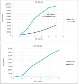 6. Radiated susceptibility at 5 and 2.5 Gb/s, with and without CMS EMI mitigation. 6. Radiated susceptibility at 5 and 2.5 Gb/s, with and without CMS EMI mitigation.
