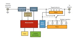 7.The basic impedance-matching circuit in the MFJ Enterprises MFJ928 automatic antenna tuner is an L-network with a switched tapped inductor and switched capacitors. SWR, impedance, and frequency sensors provide inputs to the microcontroller whose algorithm switches the network seeking an impedance match. 7.The basic impedance-matching circuit in the MFJ Enterprises MFJ928 automatic antenna tuner is an L-network with a switched tapped inductor and switched capacitors. SWR, impedance, and frequency sensors provide inputs to the microcontroller whose algorithm switches the network seeking an impedance match.