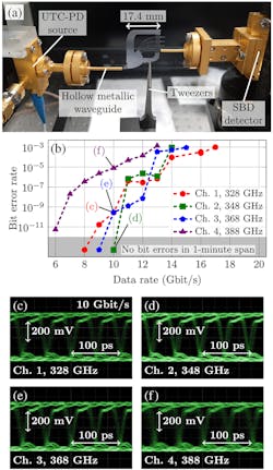 3. Demonstration of terahertz communications, showing (a) a photograph of the experiment, in which Channel 4 is employed, (b) measured bit-error rates for all channels, and (c,d,e,f) eye diagrams of demodulated signal at 10 Gb/s, for each channel. 3. Demonstration of terahertz communications, showing (a) a photograph of the experiment, in which Channel 4 is employed, (b) measured bit-error rates for all channels, and (c,d,e,f) eye diagrams of demodulated signal at 10 Gb/s, for each channel.