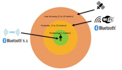 1. Bluetooth has progressed from low positioning accuracy to under-one-meter precision via ultra-wideband support. 1. Bluetooth has progressed from low positioning accuracy to under-one-meter precision via ultra-wideband support.