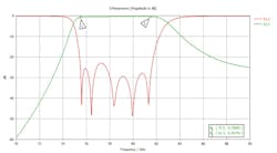 3. Here, we see the RF performance of this filter plotted with respect to S-parameters. The insertion loss compared to the pure metallic waveguide counterpart increases by about 0.4 dB. 3. Here, we see the RF performance of this filter plotted with respect to S-parameters. The insertion loss compared to the pure metallic waveguide counterpart increases by about 0.4 dB.