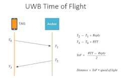 3. Time of flight provides distance information. 3. Time of flight provides distance information.